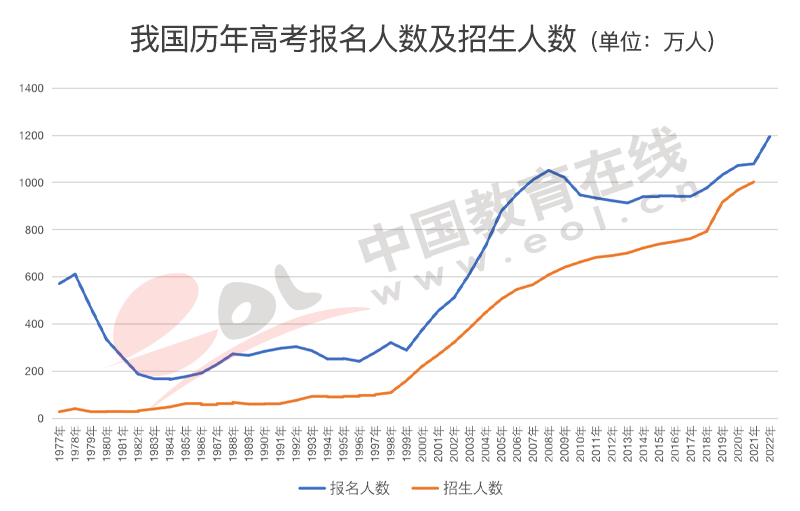 高考人数为何猛增？还会持续吗？2022年高招调查报告出炉