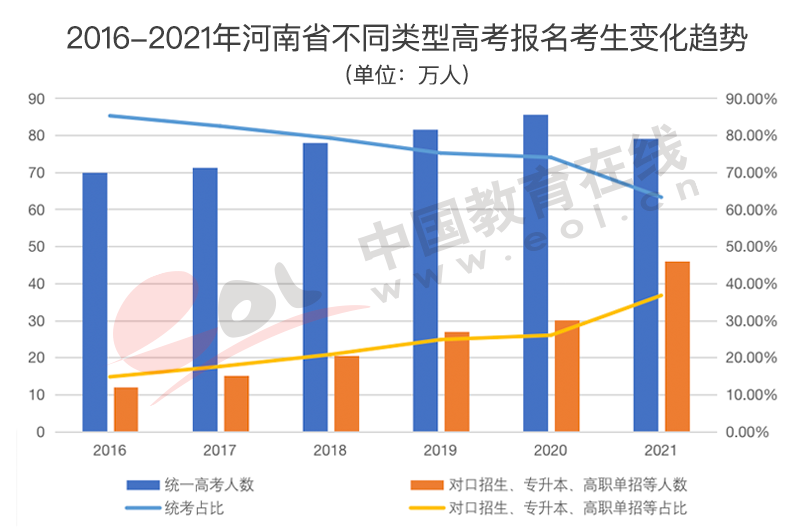 高考人数为何猛增？还会持续吗？2022年高招调查报告出炉