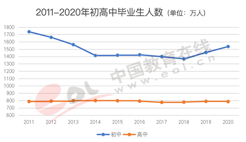 高考人数为何猛增?还会持续吗?2022年高招调查报告出炉