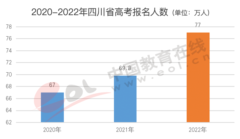 高考人数为何猛增?还会持续吗?2022年高招调查报告出炉