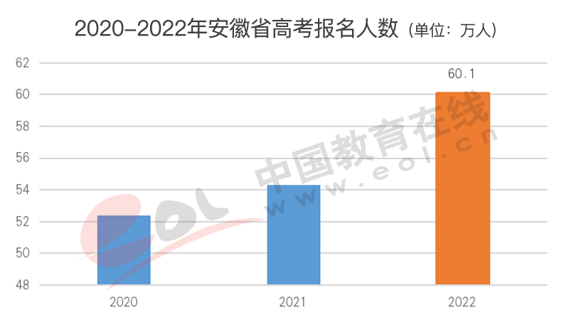 高考人数为何猛增?还会持续吗?2022年高招调查报告出炉