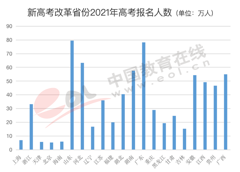 高考人数为何猛增?还会持续吗?2022年高招调查报告出炉