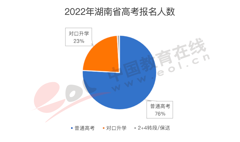 高考人数为何猛增？还会持续吗？2022年高招调查报告出炉