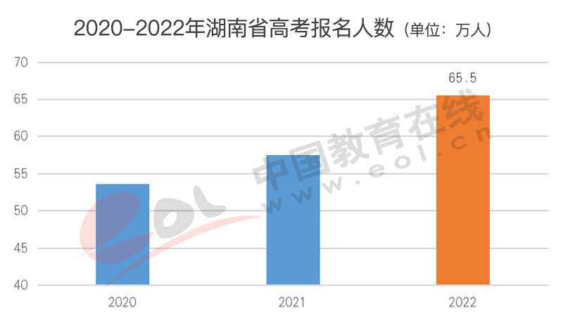 高考人数为何猛增?还会持续吗?2022年高招调查报告出炉