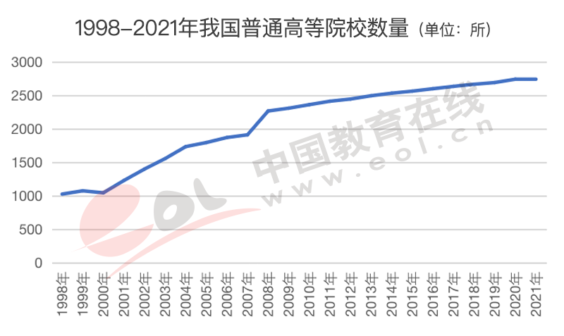 高考人数为何猛增?还会持续吗?2022年高招调查报告出炉