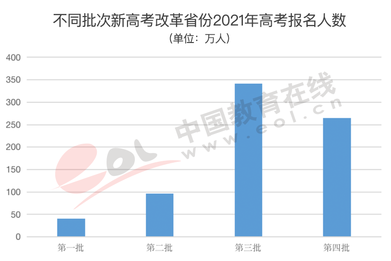高考人数为何猛增?还会持续吗?2022年高招调查报告出炉
