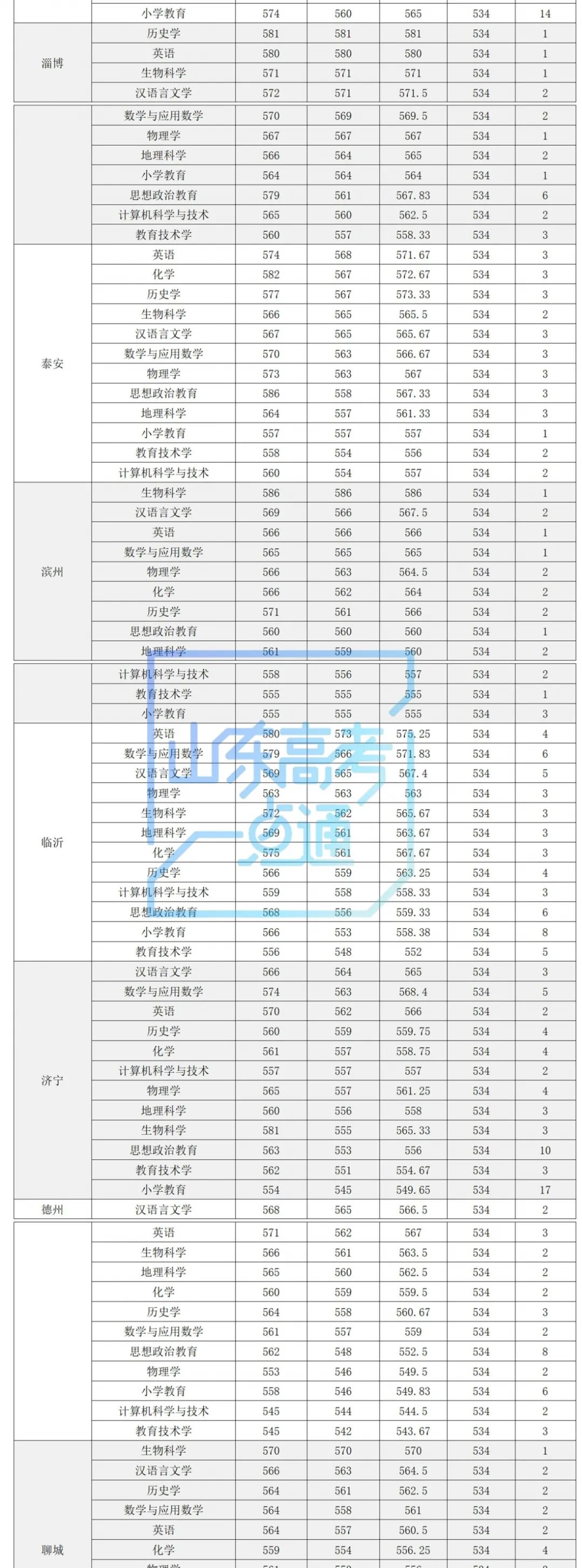 2021年公费师范生录取数据来了,供2022参考