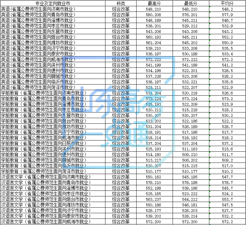 2021年公费师范生录取数据来了,供2022参考