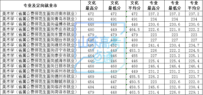 2021年公费师范生录取数据来了,供2022参考