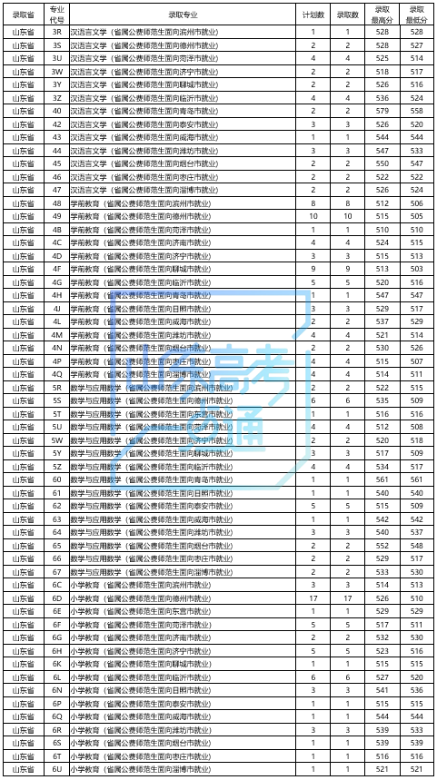 2021年公费师范生录取数据来了，供2022参考