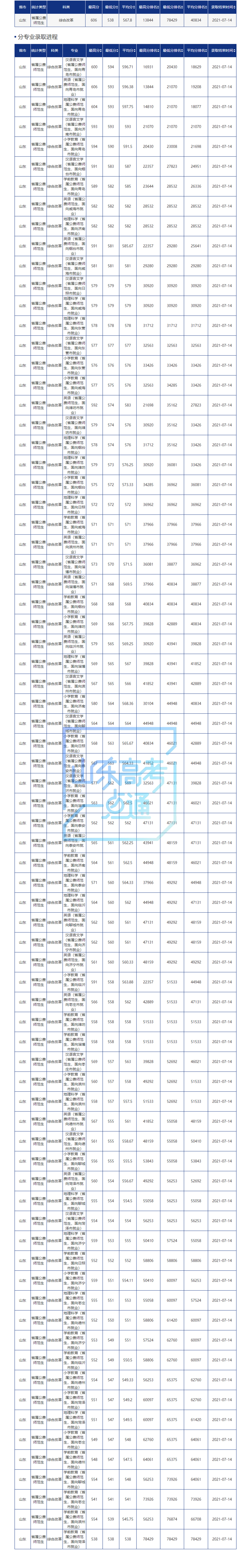 2021年公费师范生录取数据来了,供2022参考