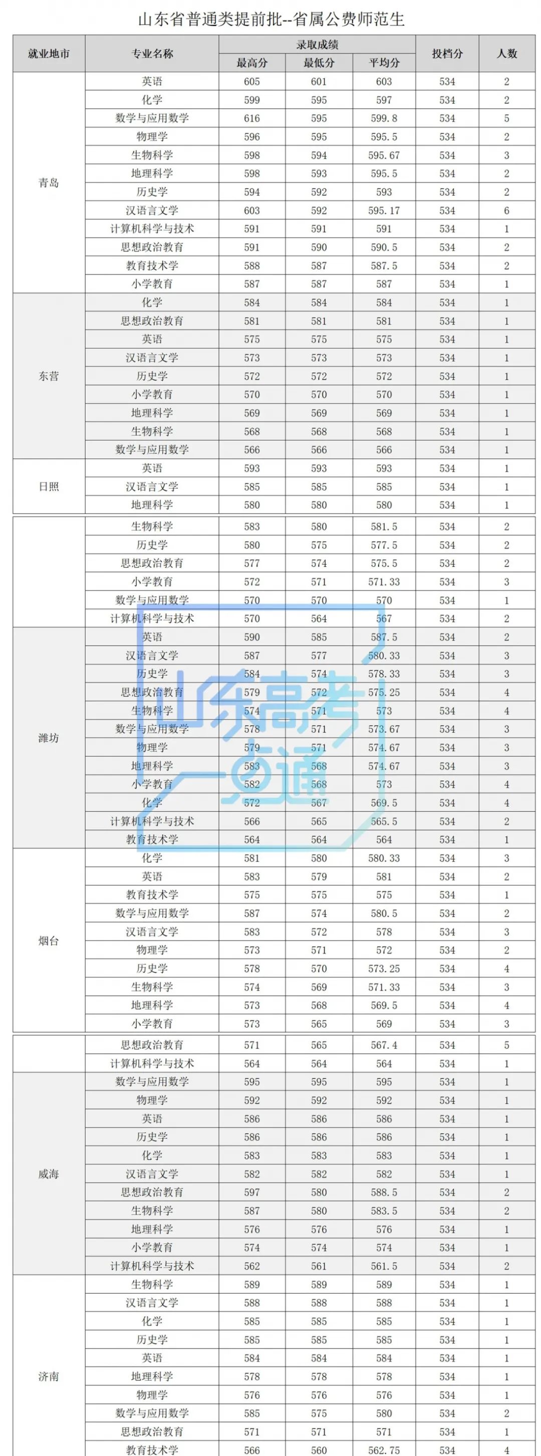 2021年公费师范生录取数据来了,供2022参考