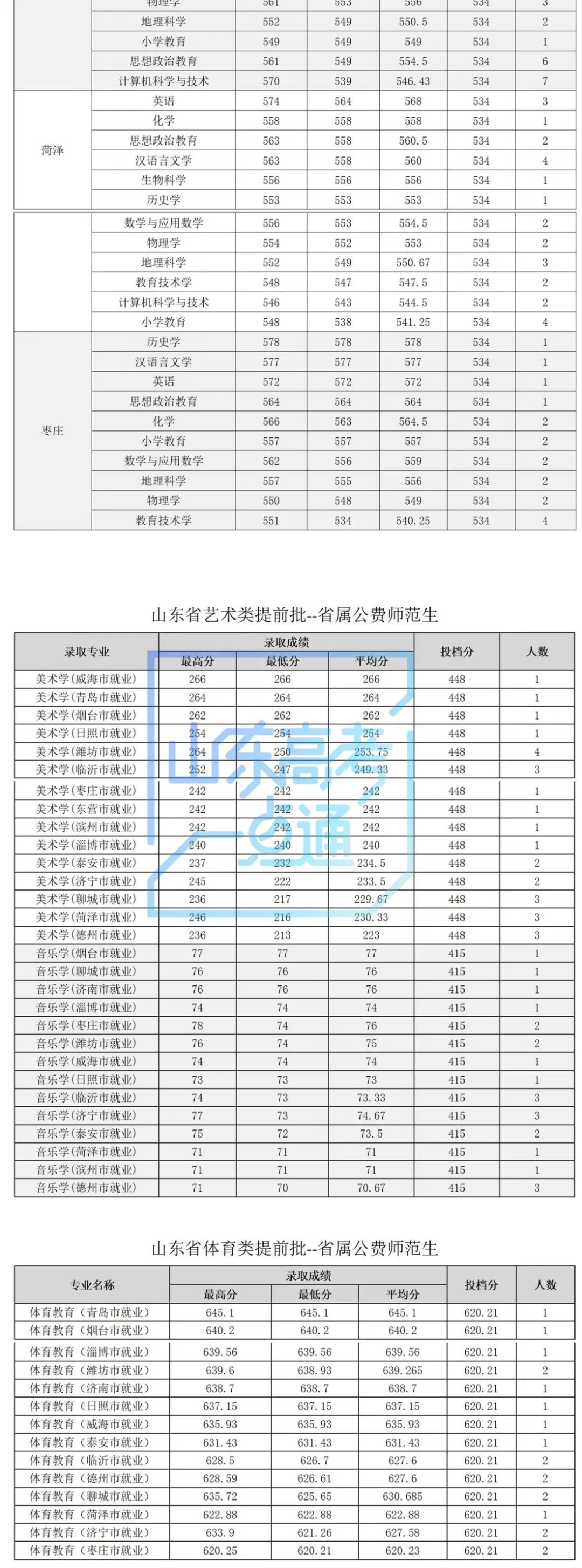 2021年公费师范生录取数据来了,供2022参考