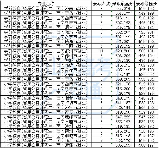 2021年公费师范生录取数据来了,供2022参考