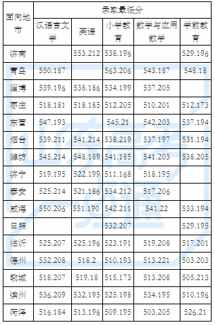 2021年公费师范生录取数据来了，供2022参考
