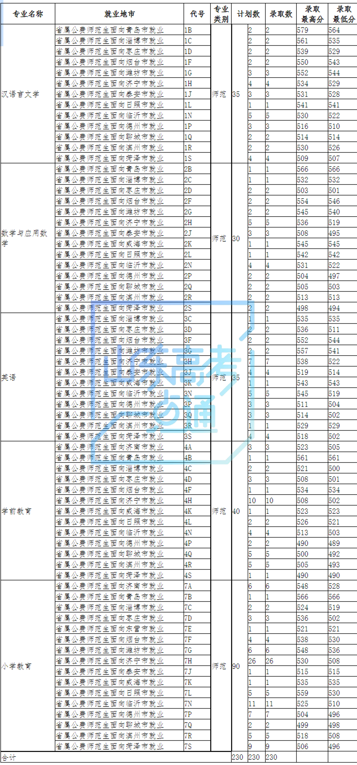 2021年公费师范生录取数据来了，供2022参考