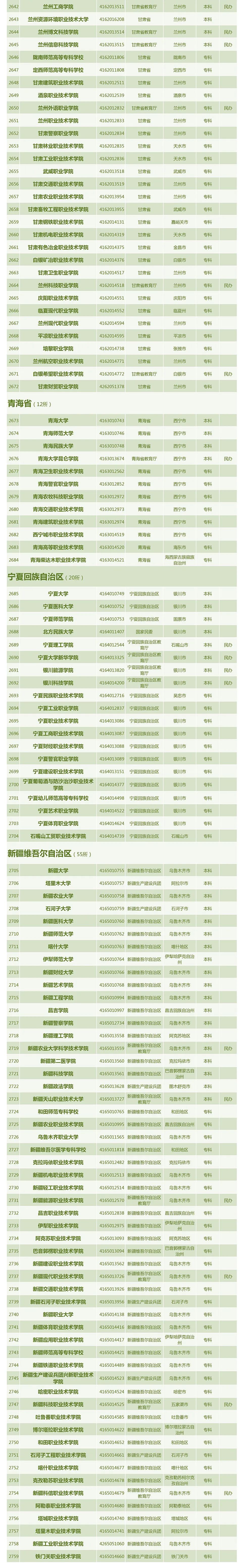最新！全国3013所高校全名单