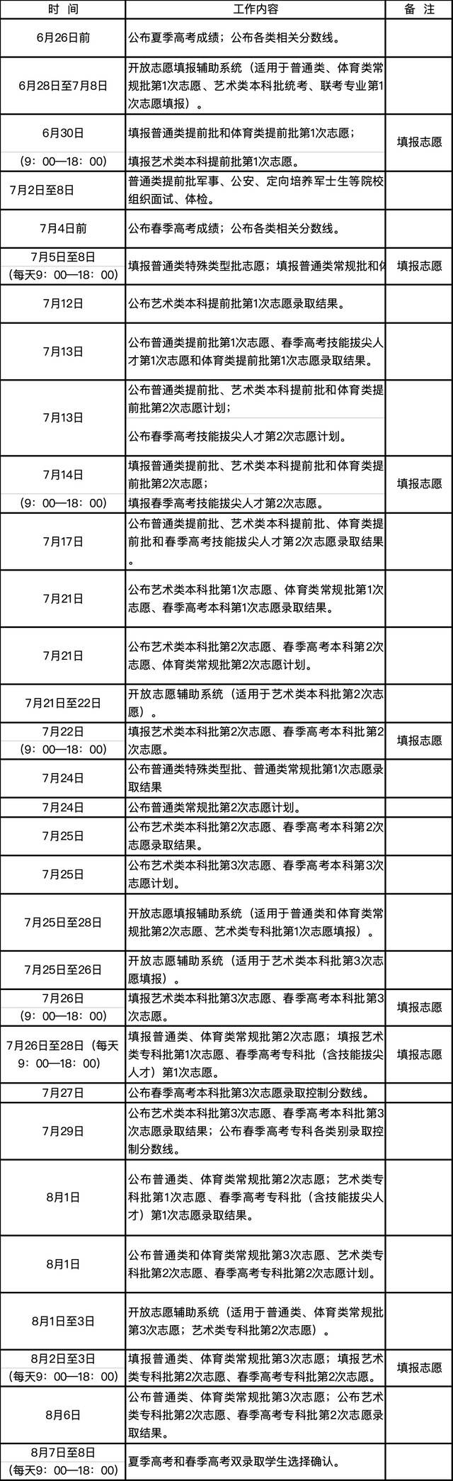 收藏！山东2022年高考招生录取进程表来了