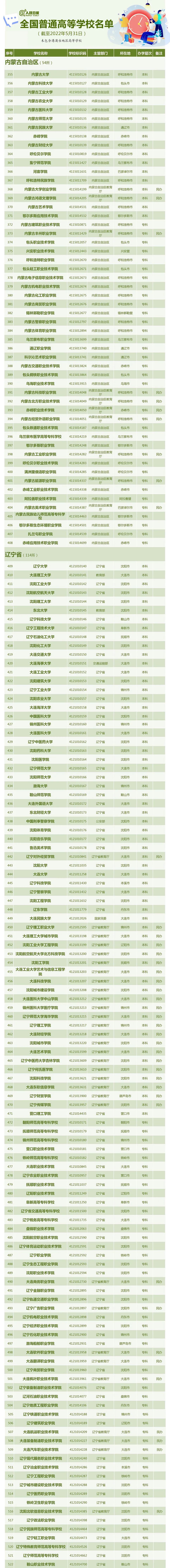 最新！全国3013所高校全名单