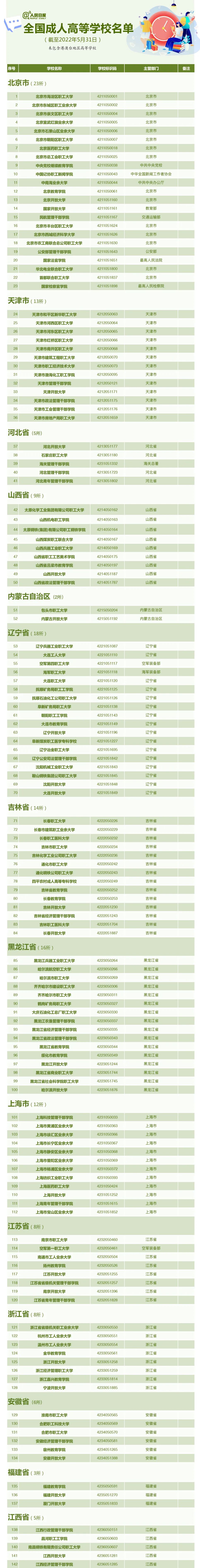 最新！全国3013所高校全名单