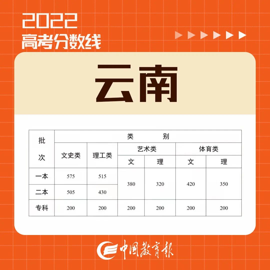 这些省份高考分数线公布！快查