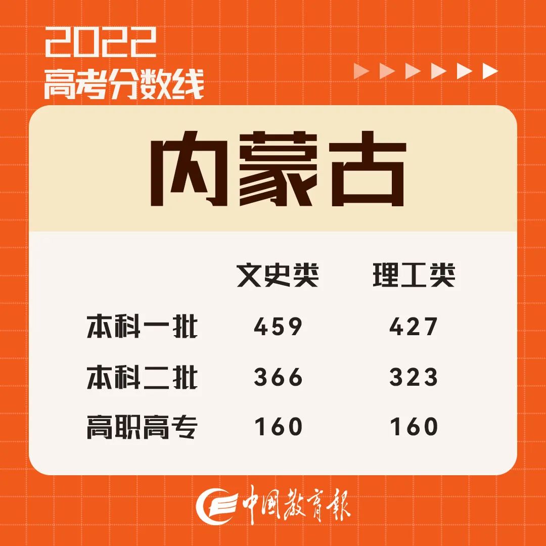 这些省份高考分数线公布！快查