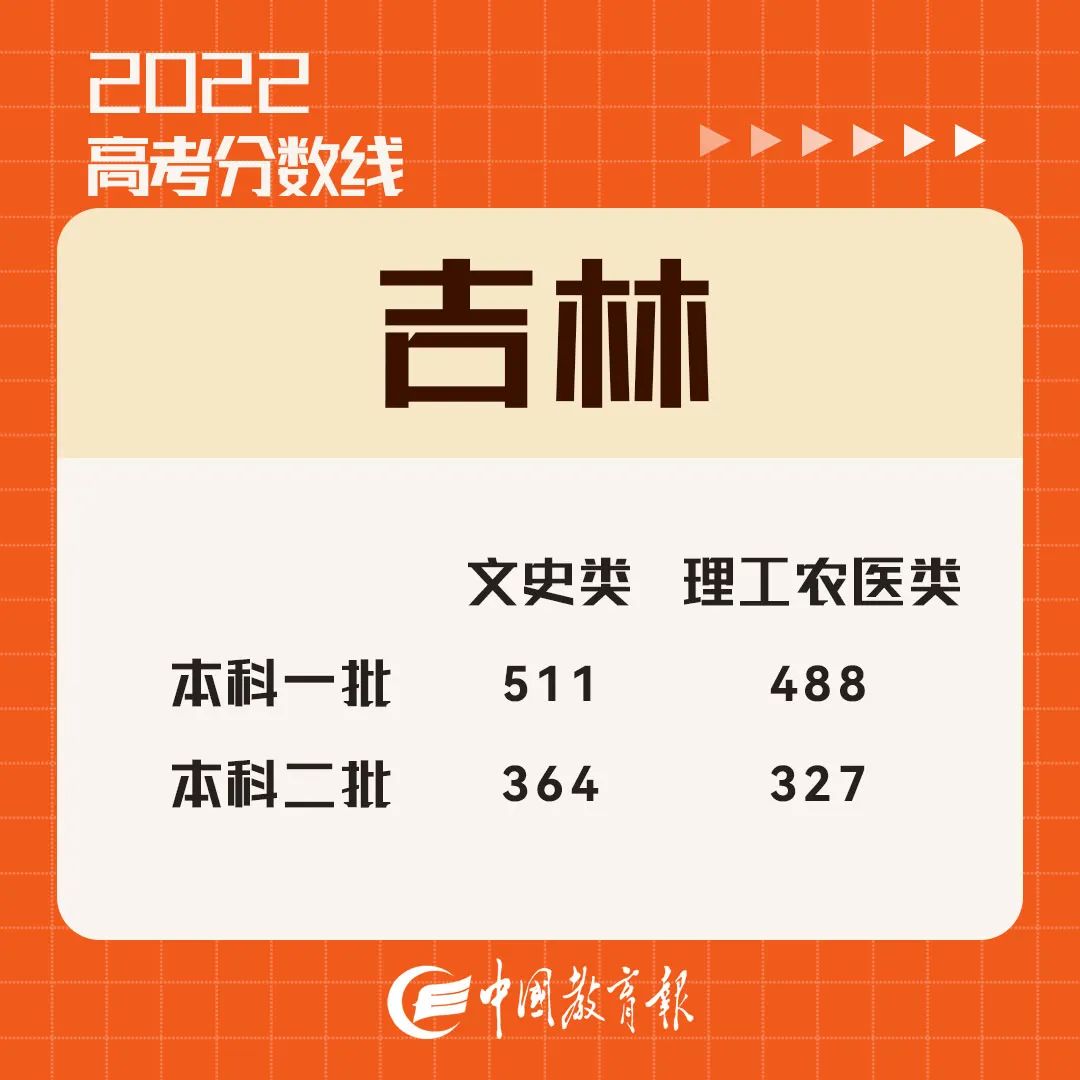 这些省份高考分数线公布！快查