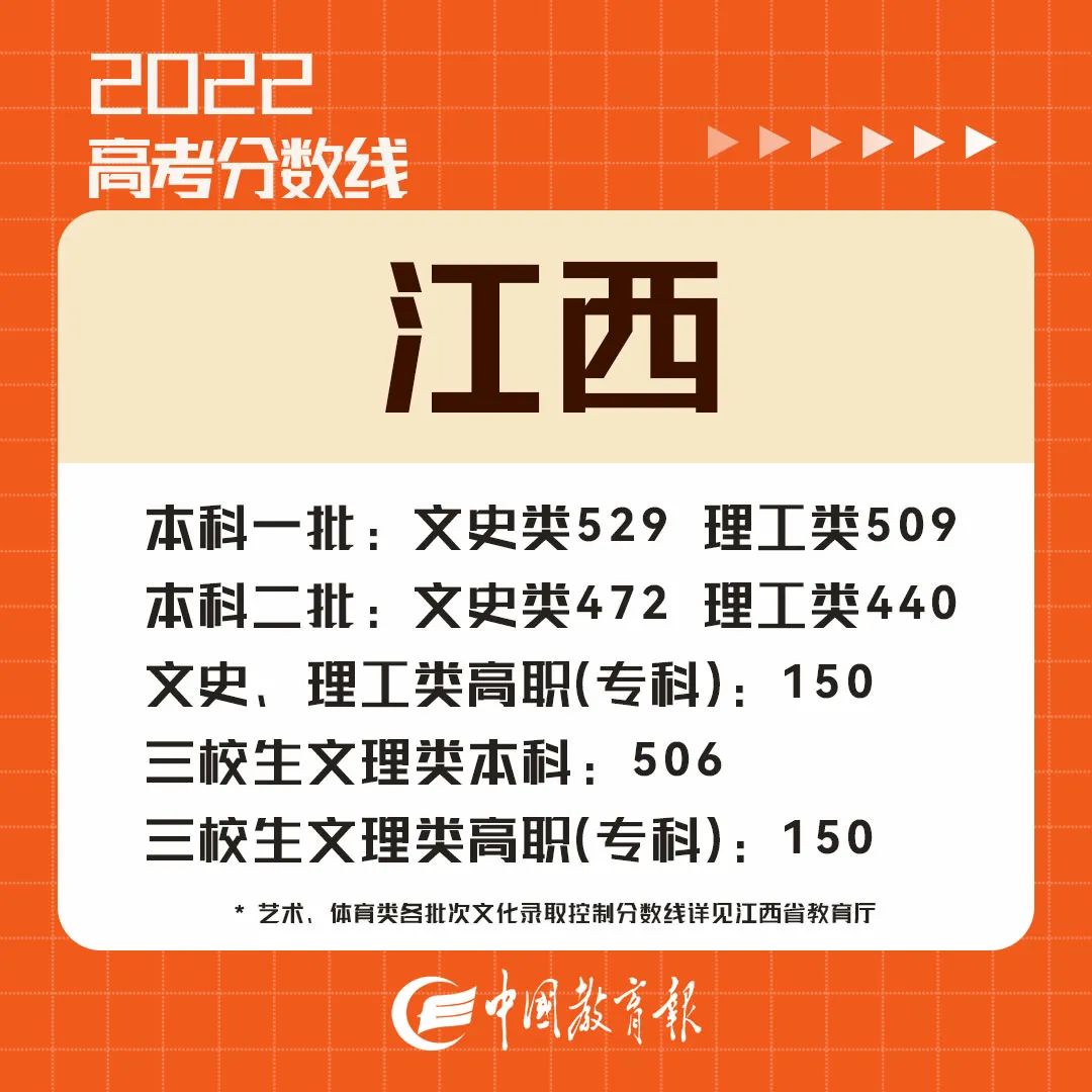 这些省份高考分数线公布！快查