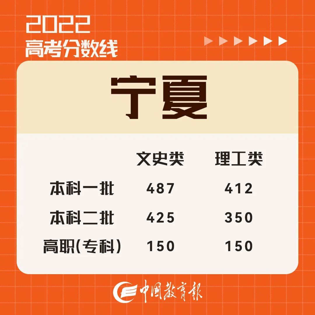 这些省份高考分数线公布！快查