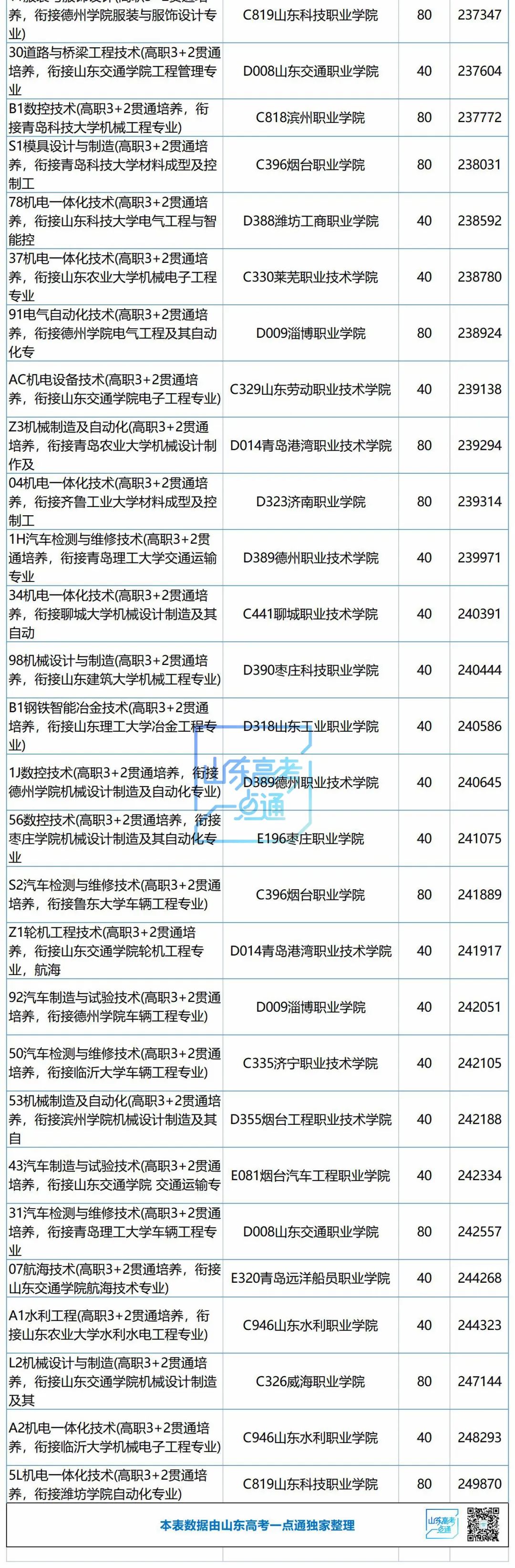 2021年“3+2”对口贯通录取数据来了，快收藏丨2022参考