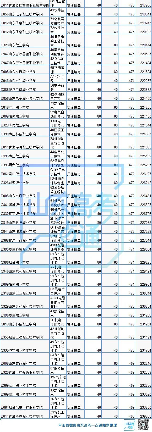 2021年“3+2”对口贯通录取数据来了，快收藏丨2022参考