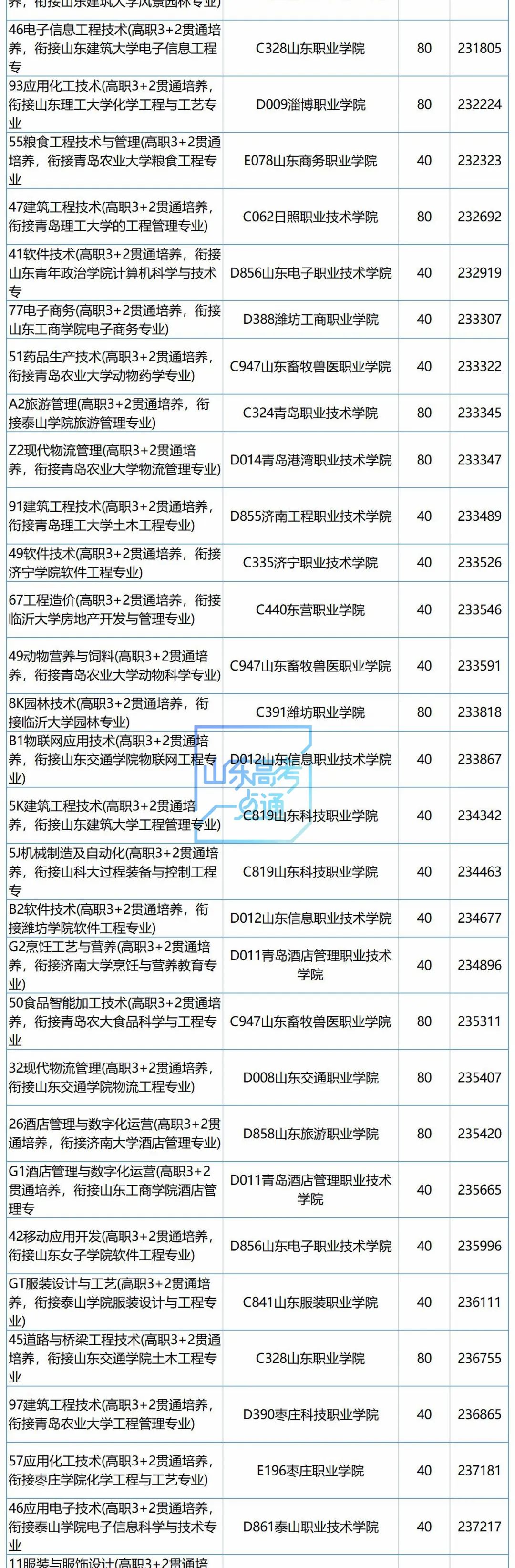 2021年“3+2”对口贯通录取数据来了，快收藏丨2022参考