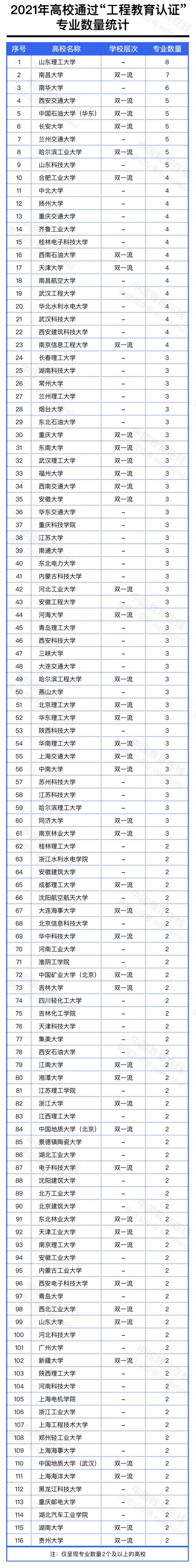 报志愿有用!通过工程教育认证的高校专业全名单