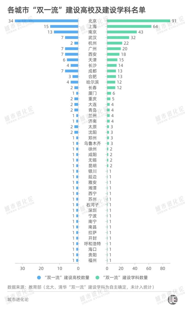 上大学，去哪座城市？