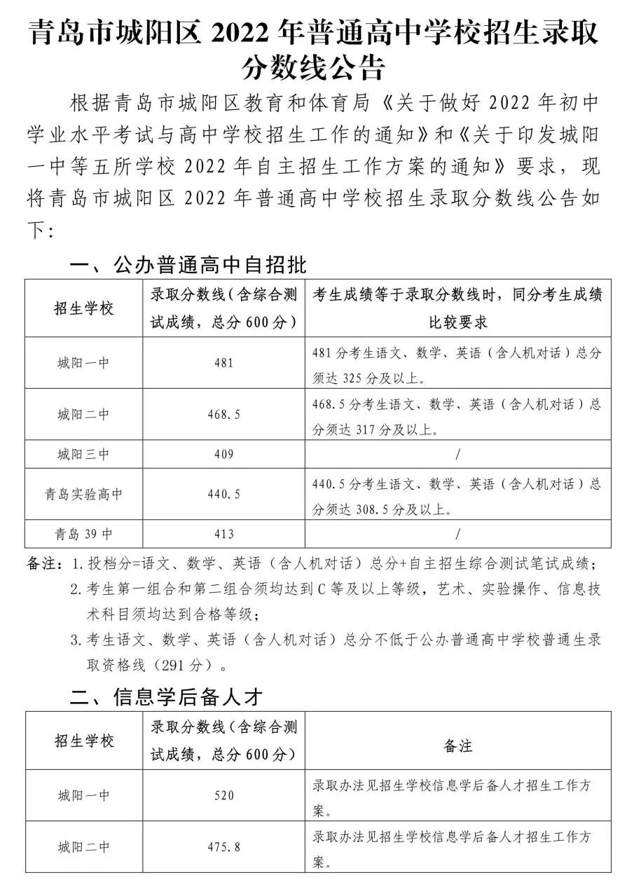 青岛市城阳区2022年普通高中学校招生录取分数线公告