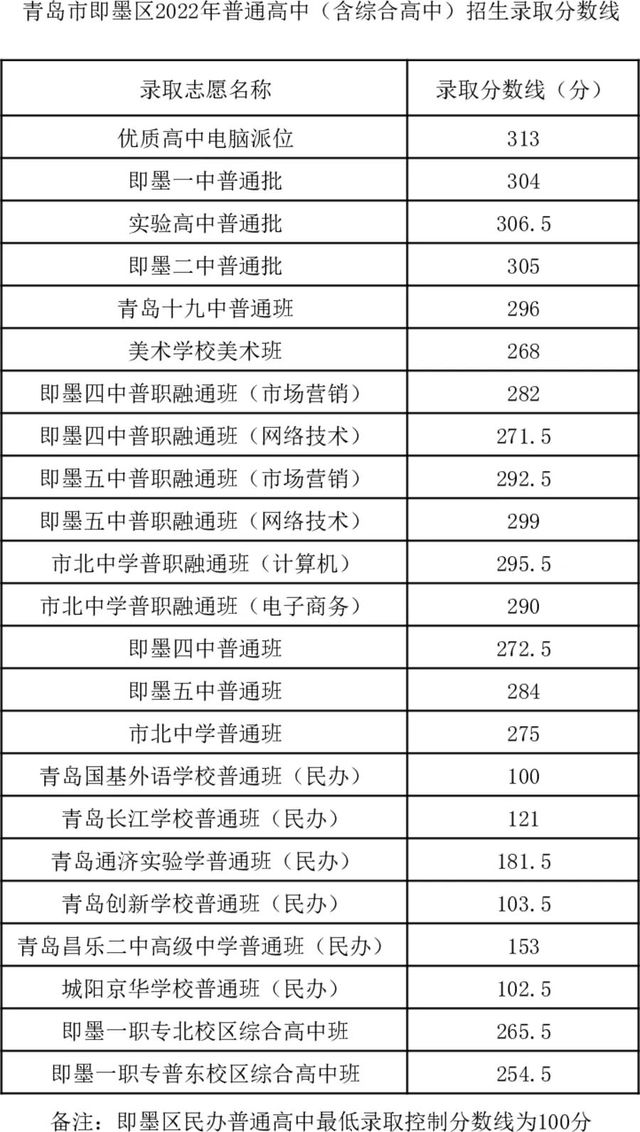 即墨区2022年中考录取分数线发布