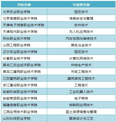 高职院校不知如何选?这四个高含金量院校名单一定要收藏