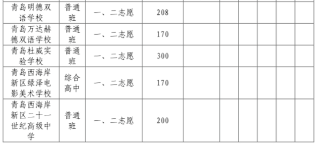青岛西海岸新区2022年中考招生录取分数线发布