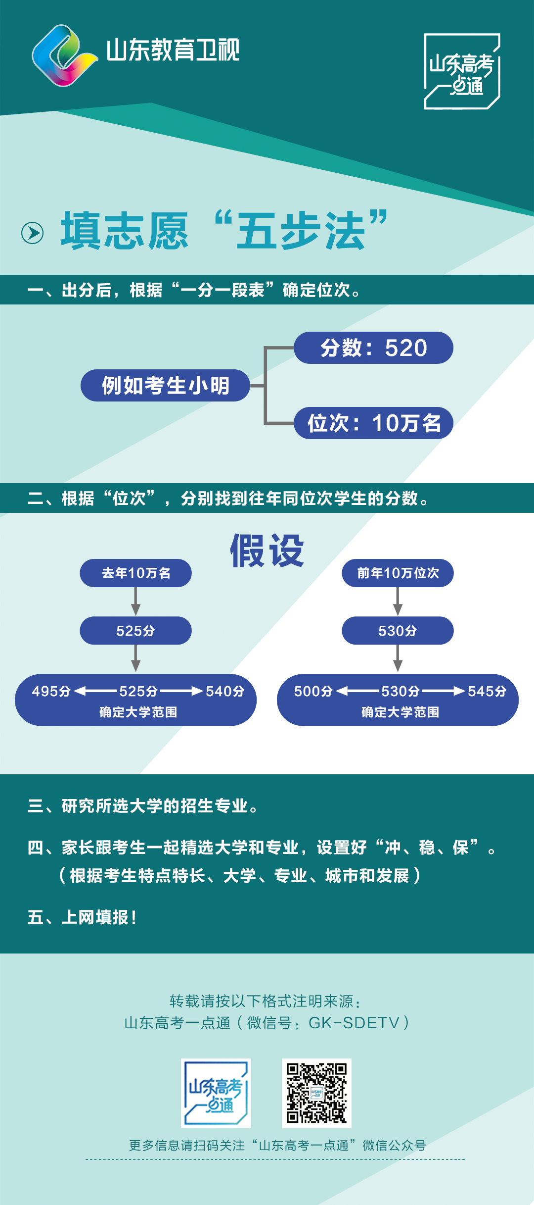 学会使用这两个表,96个志愿轻松规划!