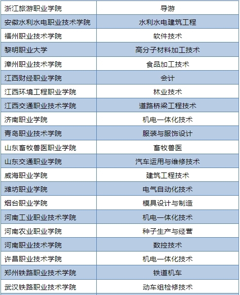 高职院校不知如何选?这四个高含金量院校名单一定要收藏