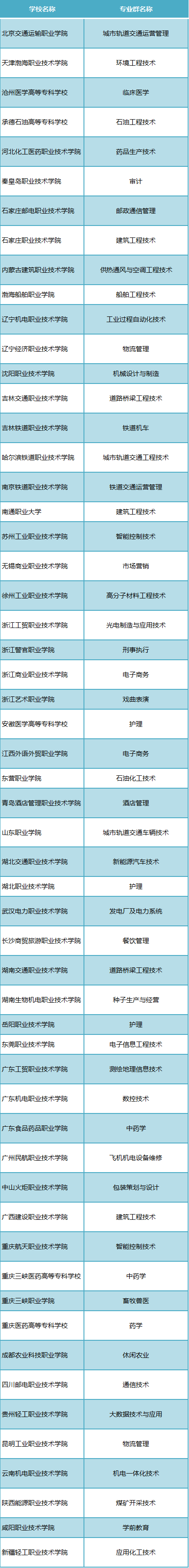 高职院校不知如何选?这四个高含金量院校名单一定要收藏