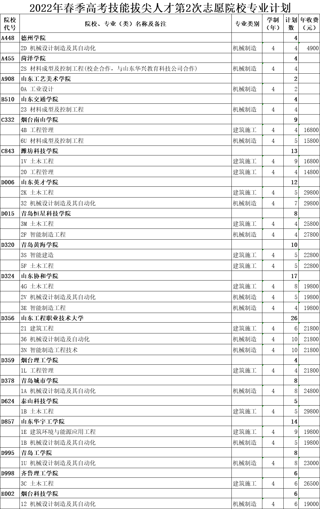 2022年普通类提前批、艺术类本科提前批、春季高考技能拔尖人才第2次志愿计划数公布!