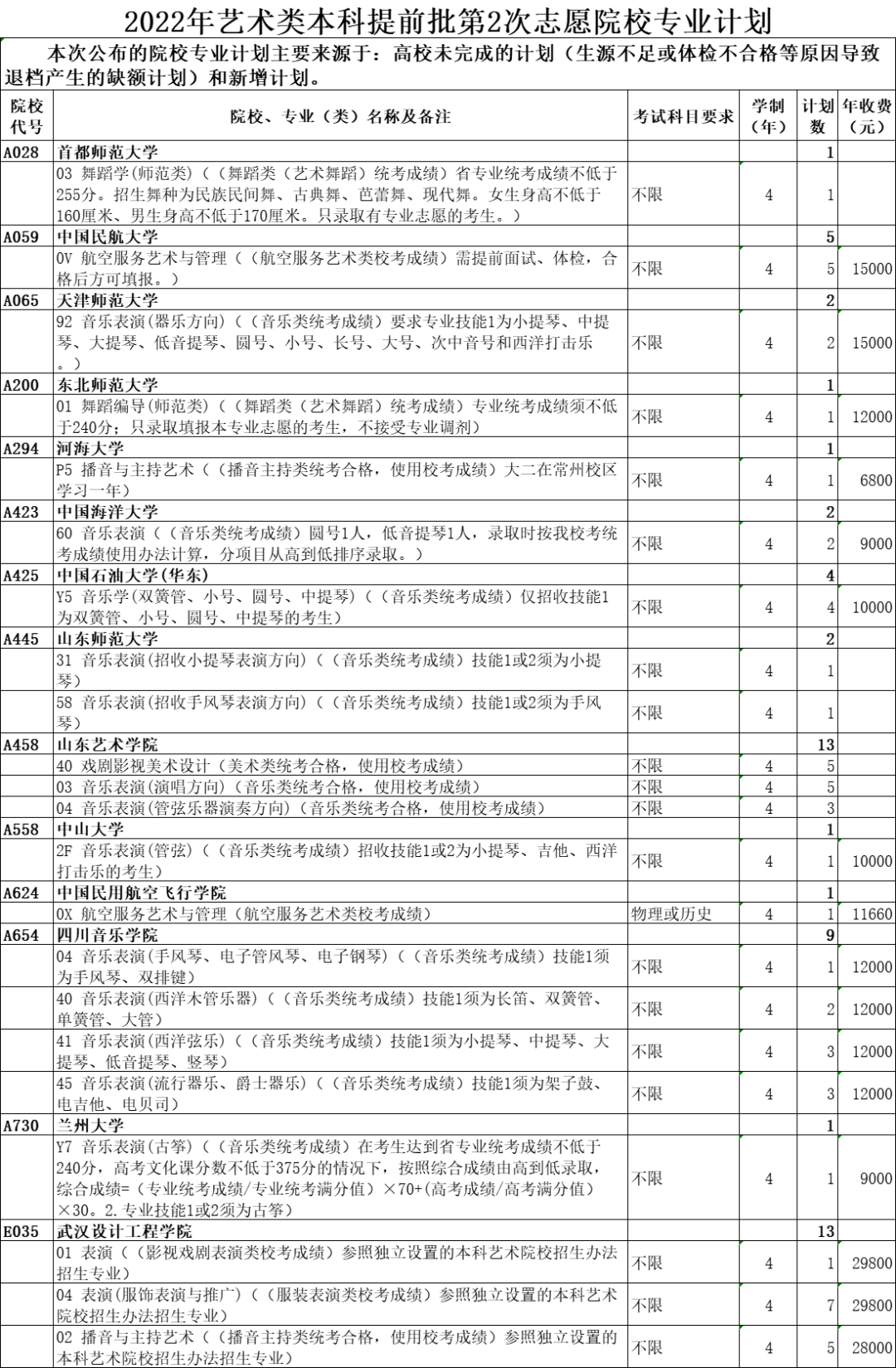 2022年普通类提前批、艺术类本科提前批、春季高考技能拔尖人才第2次志愿计划数公布!