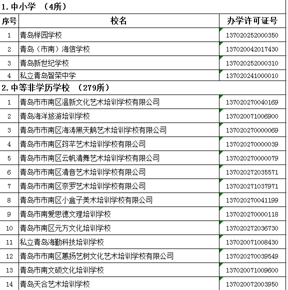 市南区民办学校2021年度第一批年检合格名单公示！