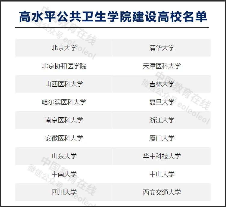 18所！高水平公共卫生学院建设高校名单公示