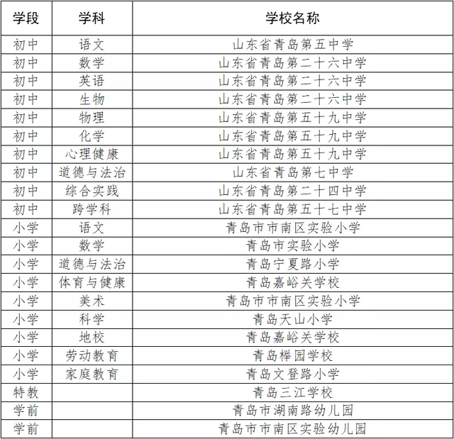 市南区22个学科入选市学科基地，占初小幼学段入选总数近15%