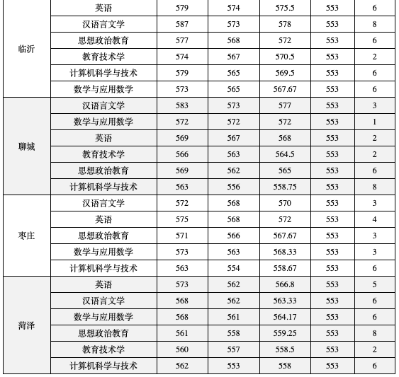 省属公费师范生计划锐减，今年投档线跟着“水涨船高”