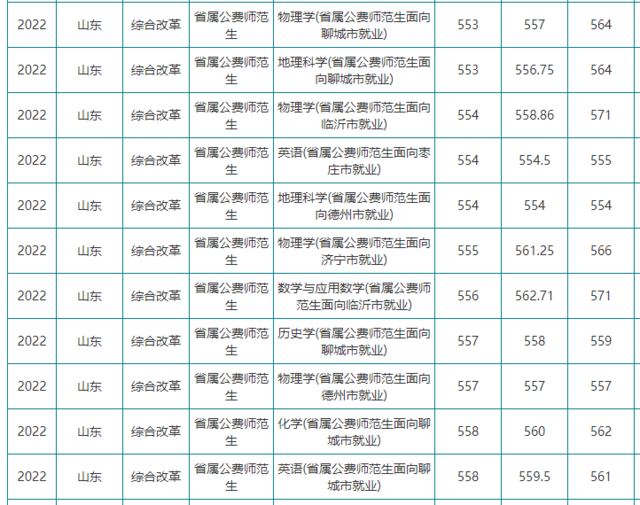 省属公费师范生计划锐减，今年投档线跟着“水涨船高”