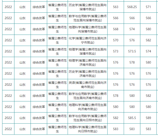 省属公费师范生计划锐减，今年投档线跟着“水涨船高”