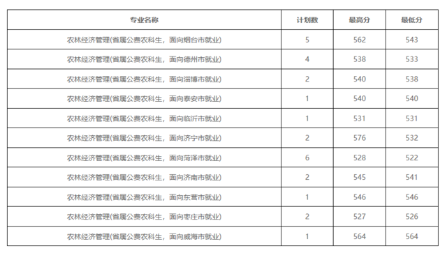 省属公费师范生计划锐减，今年投档线跟着“水涨船高”